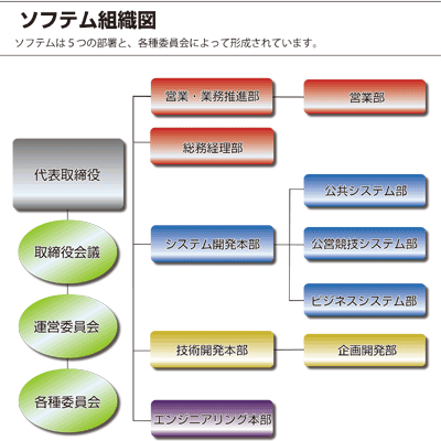 組織図